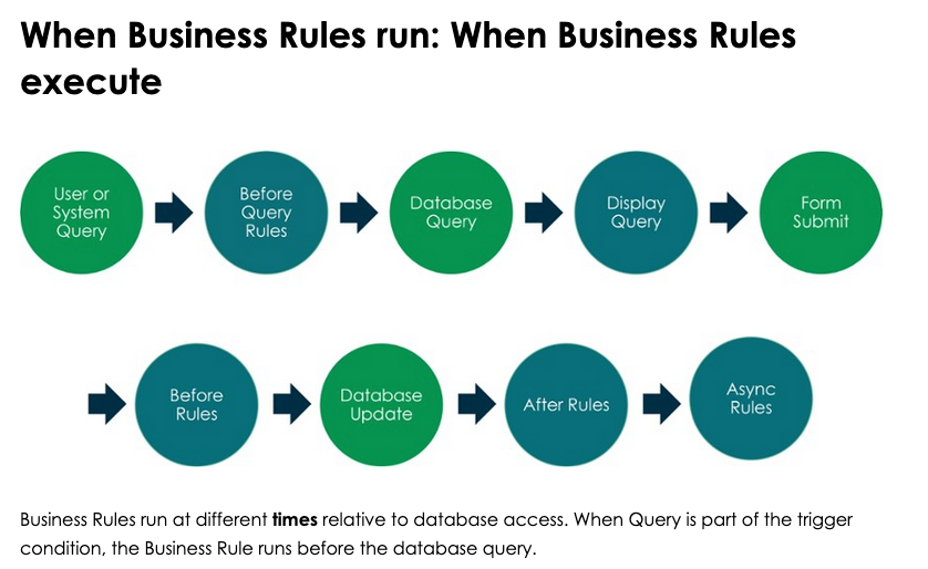 When Business Rules Execute