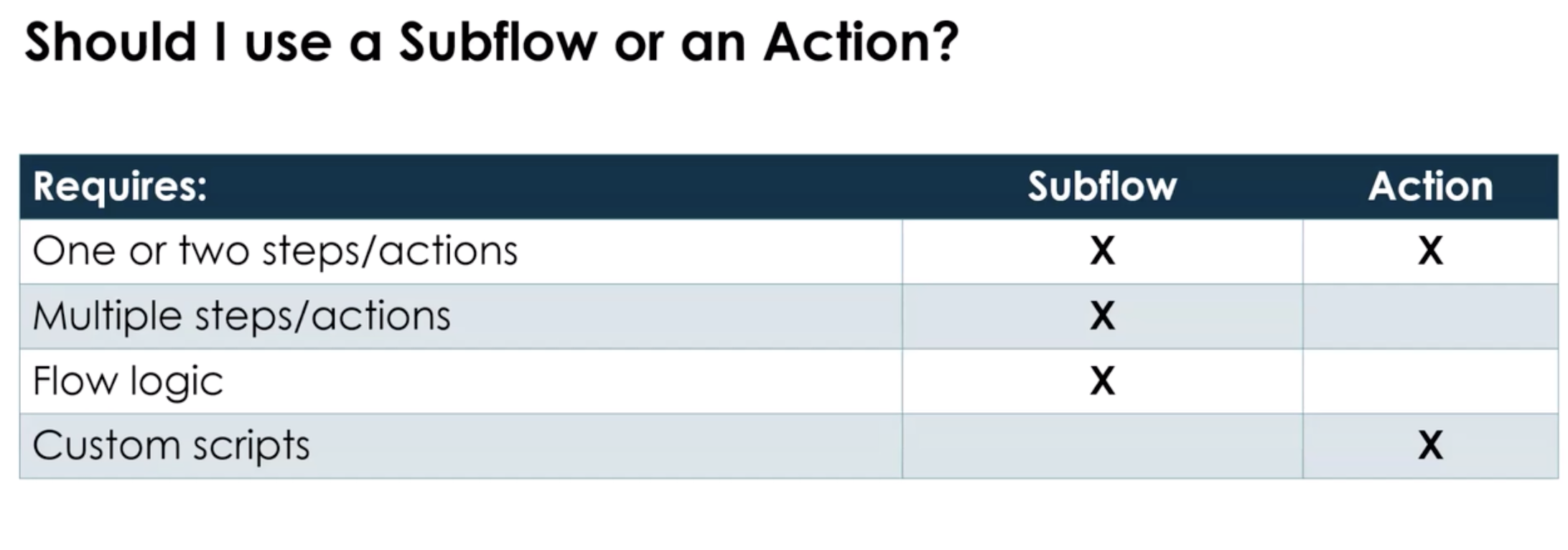 SubFlow VS Action